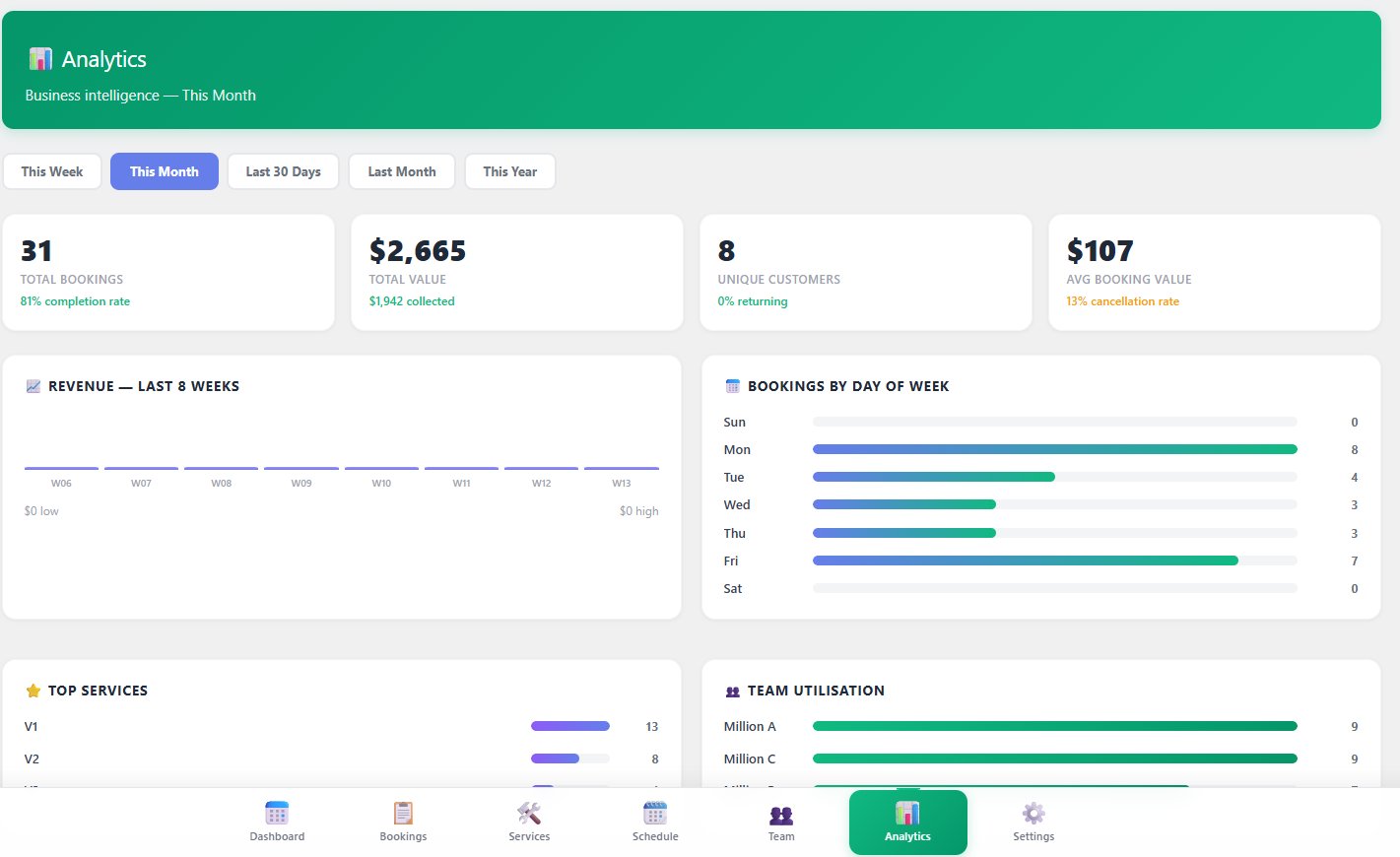Analytics dashboard — 31 bookings, $2,665 revenue